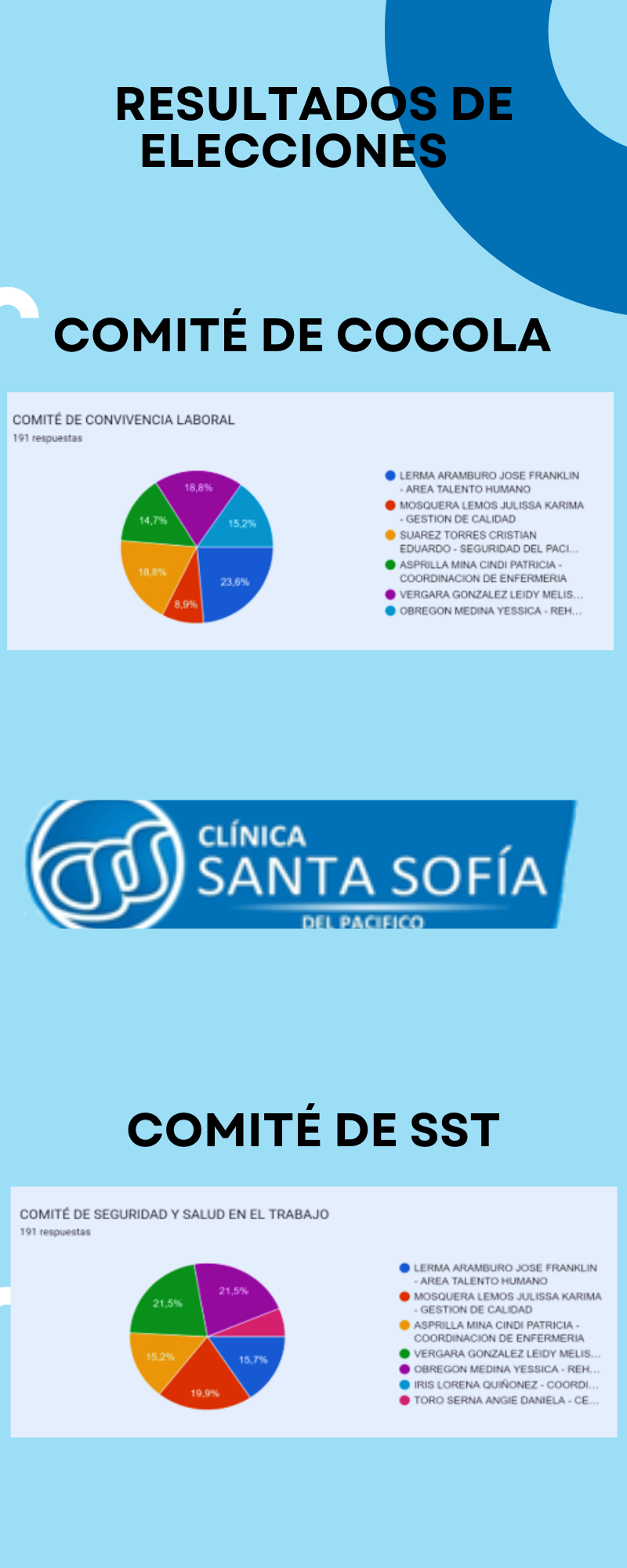 En este momento estás viendo Resultados elecciones, Comités Cocola y SST